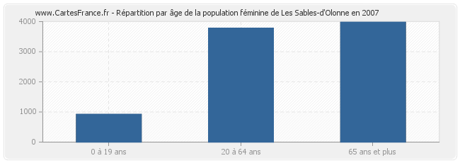 Répartition par âge de la population féminine de Les Sables-d'Olonne en 2007
